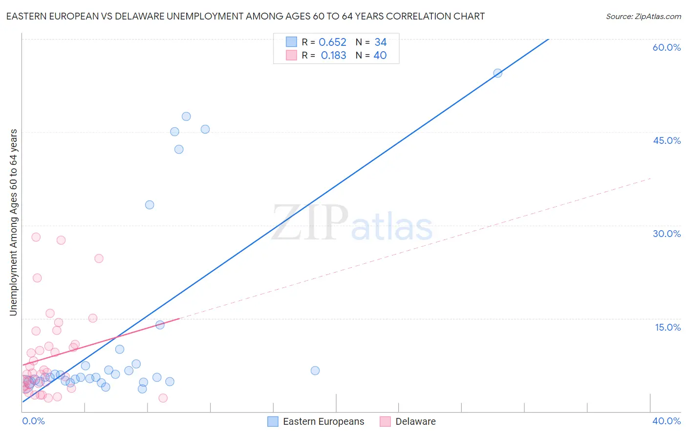 Eastern European vs Delaware Unemployment Among Ages 60 to 64 years