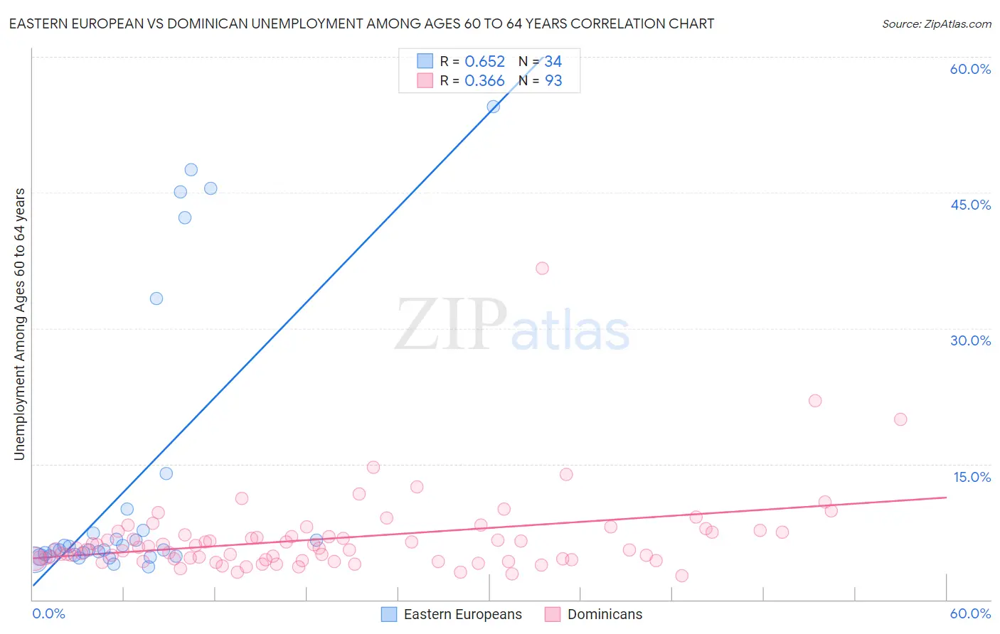 Eastern European vs Dominican Unemployment Among Ages 60 to 64 years