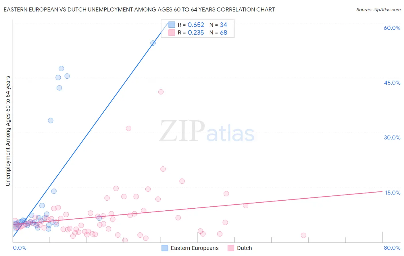 Eastern European vs Dutch Unemployment Among Ages 60 to 64 years