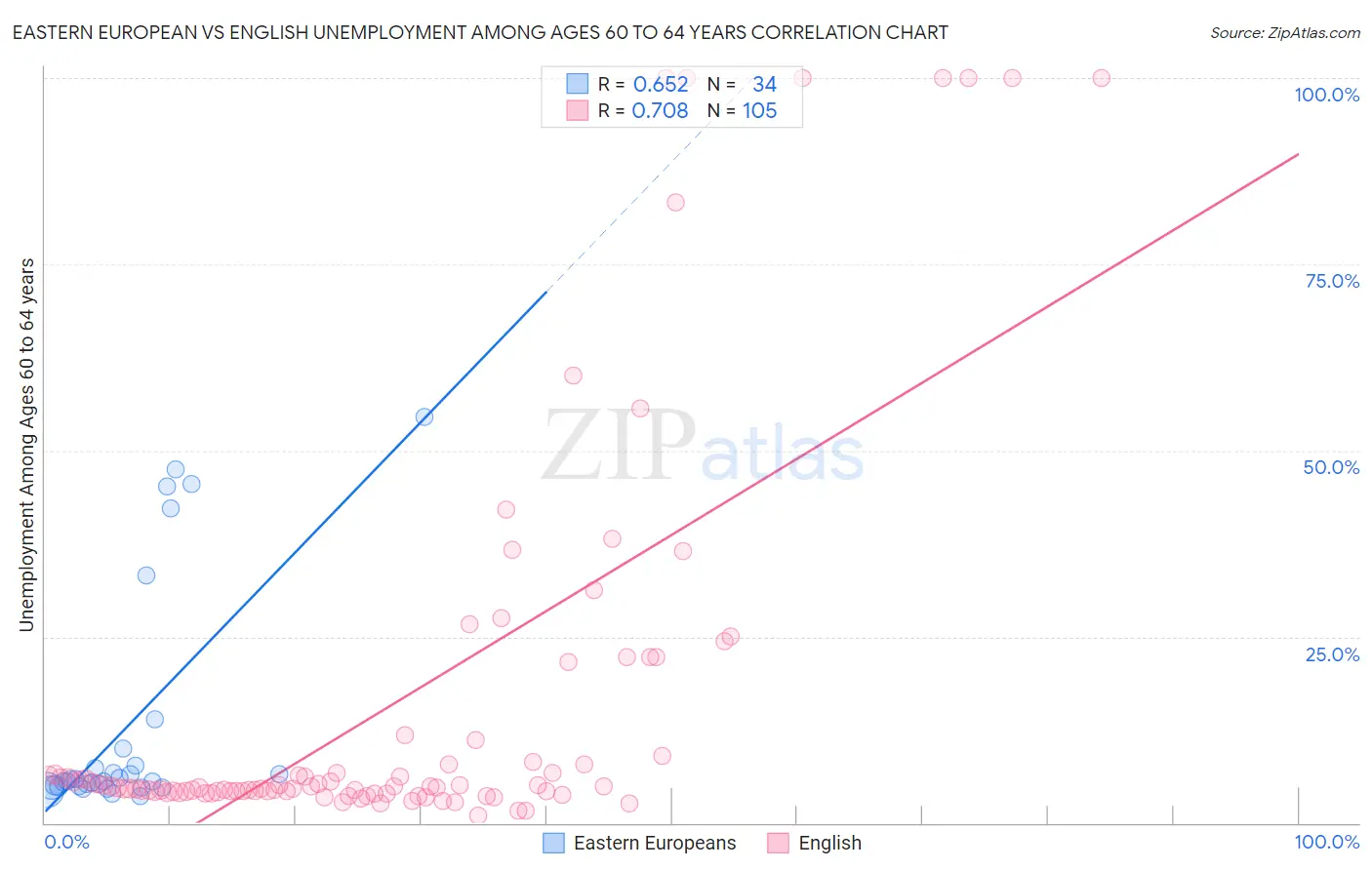 Eastern European vs English Unemployment Among Ages 60 to 64 years