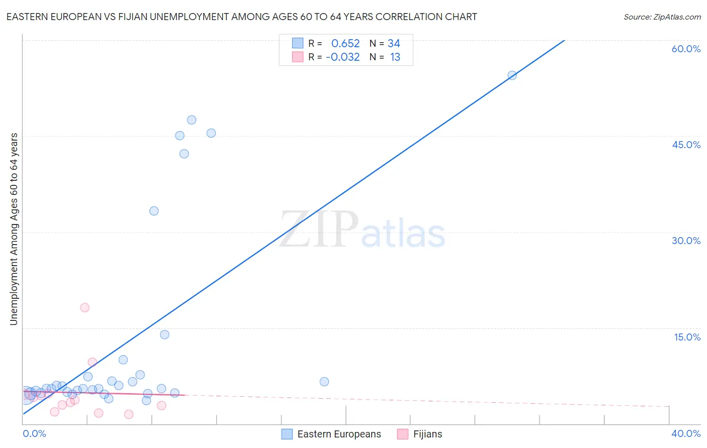 Eastern European vs Fijian Unemployment Among Ages 60 to 64 years