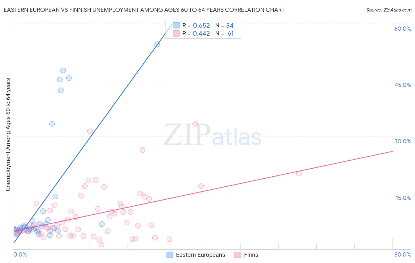 Eastern European vs Finnish Unemployment Among Ages 60 to 64 years