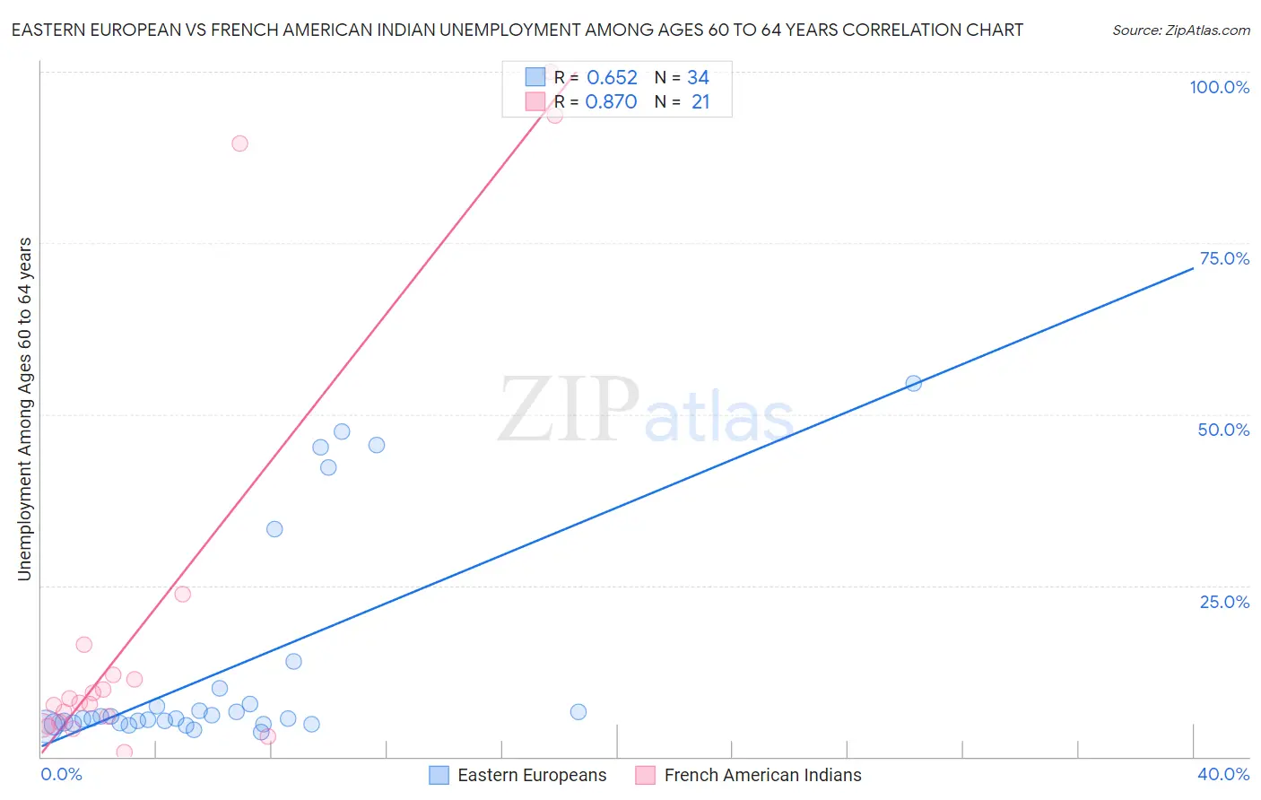 Eastern European vs French American Indian Unemployment Among Ages 60 to 64 years