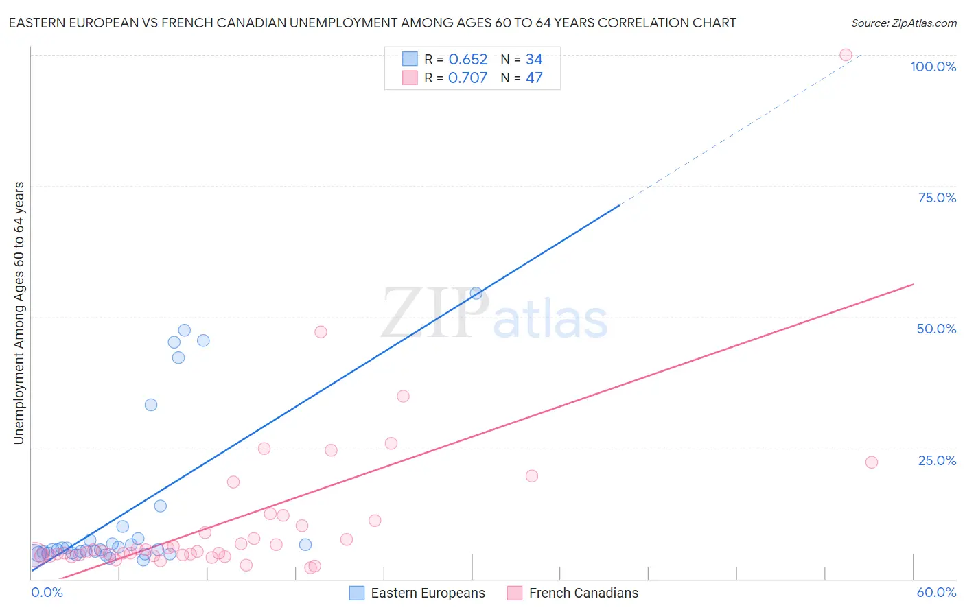 Eastern European vs French Canadian Unemployment Among Ages 60 to 64 years