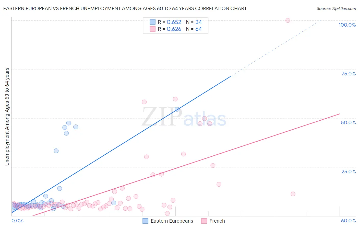 Eastern European vs French Unemployment Among Ages 60 to 64 years