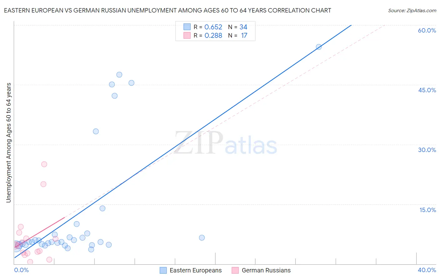 Eastern European vs German Russian Unemployment Among Ages 60 to 64 years