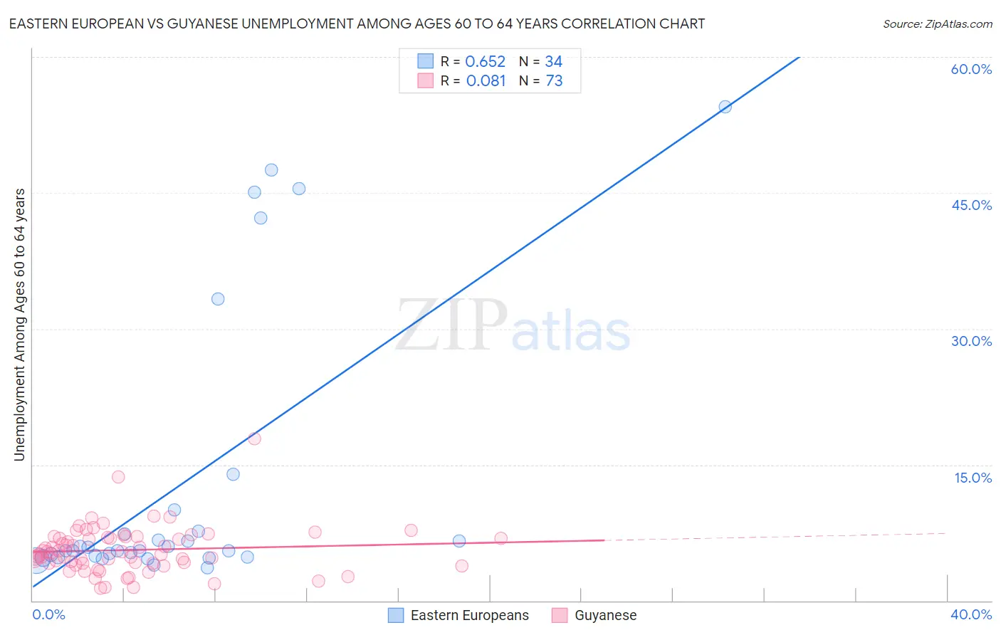 Eastern European vs Guyanese Unemployment Among Ages 60 to 64 years