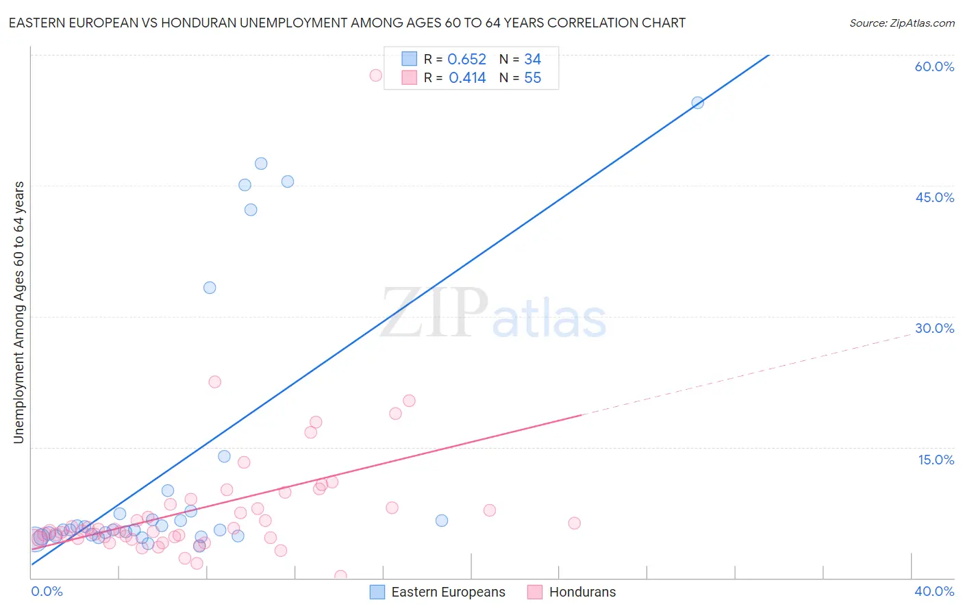 Eastern European vs Honduran Unemployment Among Ages 60 to 64 years
