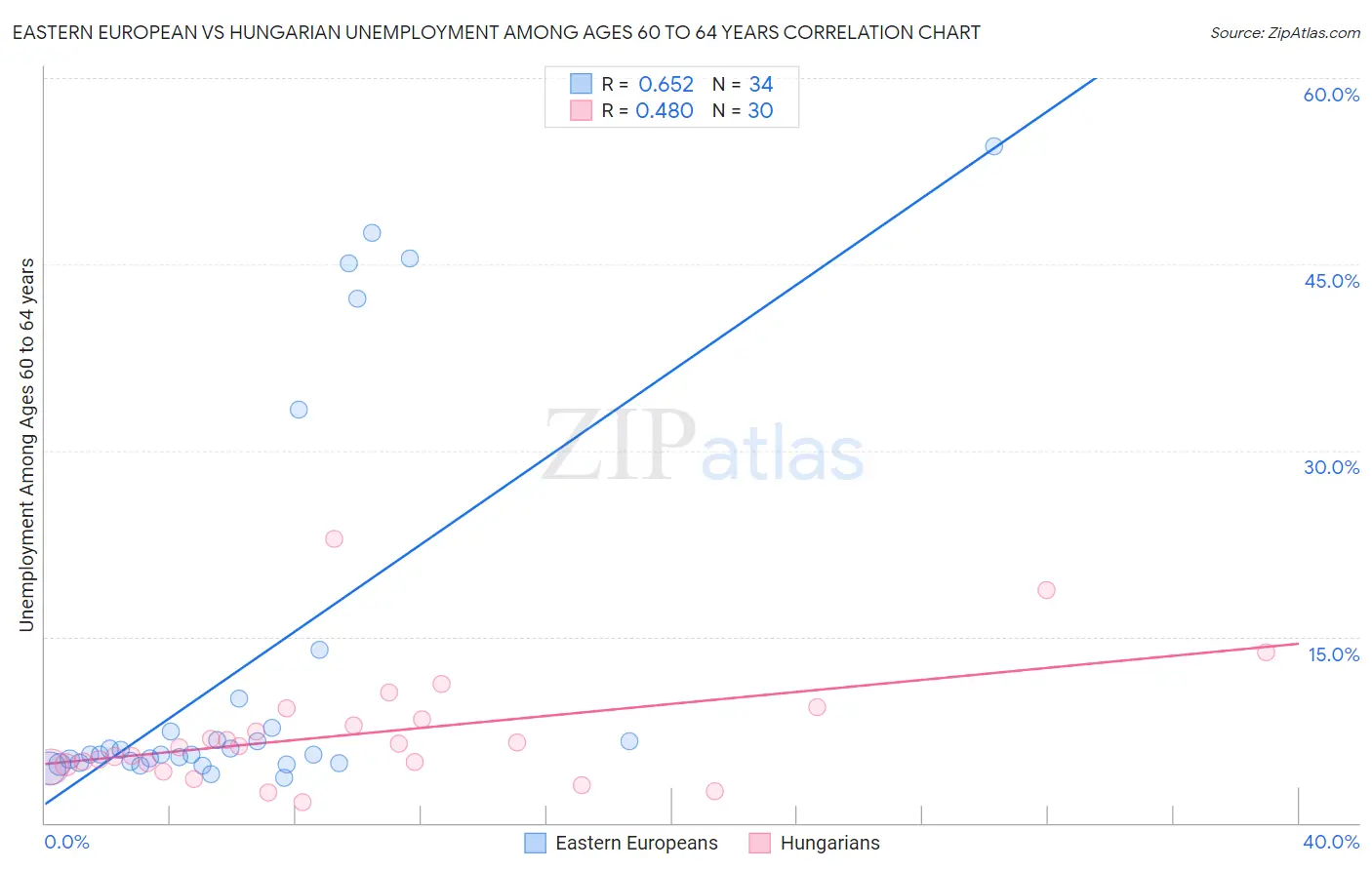 Eastern European vs Hungarian Unemployment Among Ages 60 to 64 years