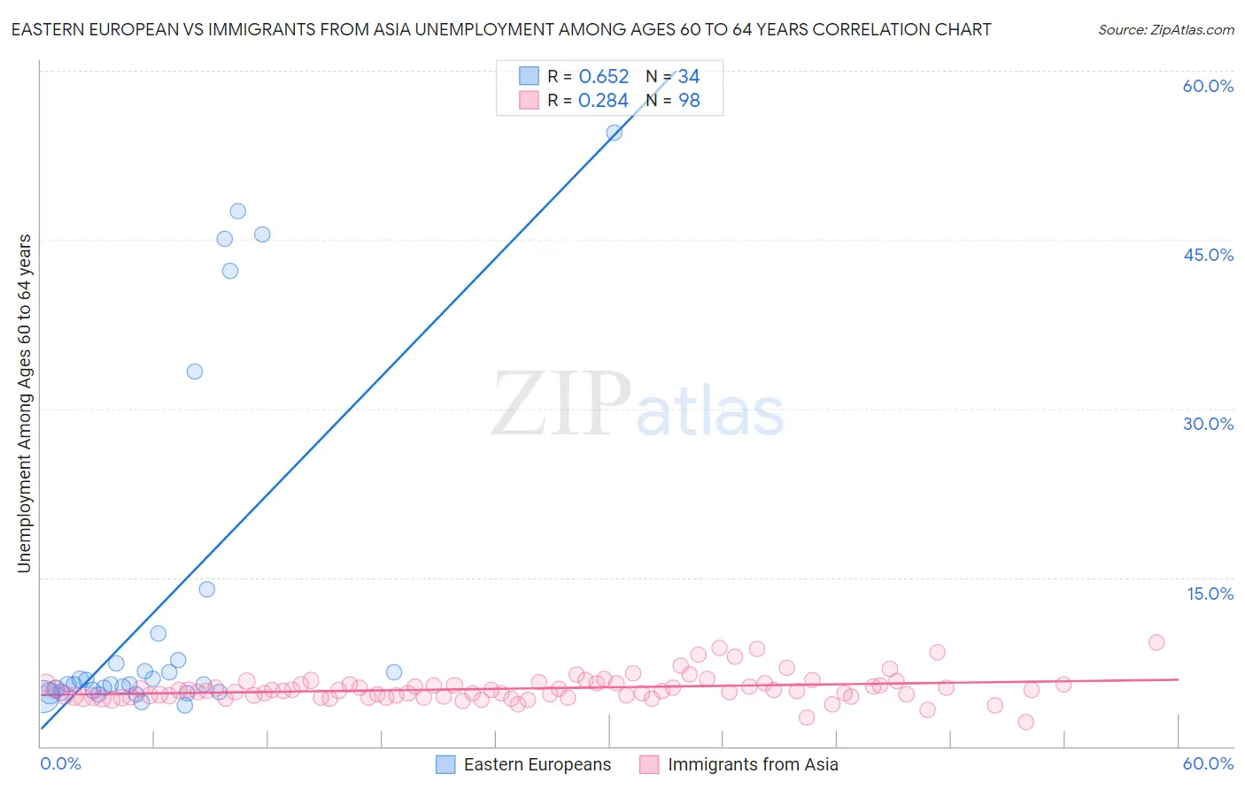 Eastern European vs Immigrants from Asia Unemployment Among Ages 60 to 64 years