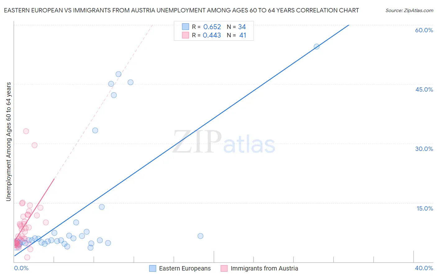 Eastern European vs Immigrants from Austria Unemployment Among Ages 60 to 64 years