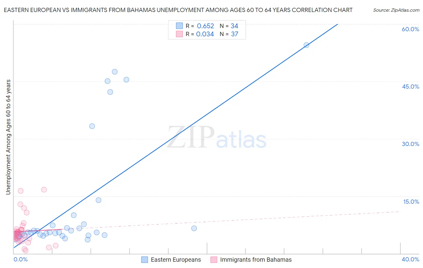 Eastern European vs Immigrants from Bahamas Unemployment Among Ages 60 to 64 years