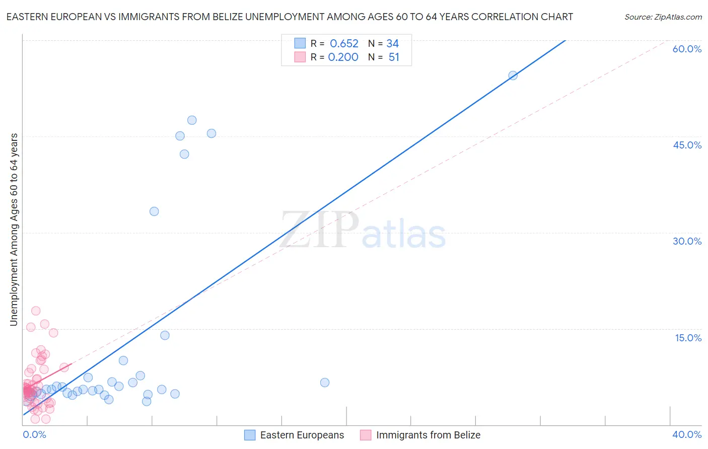 Eastern European vs Immigrants from Belize Unemployment Among Ages 60 to 64 years