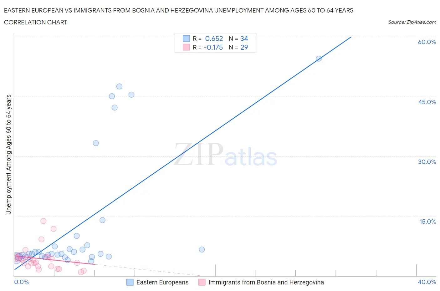 Eastern European vs Immigrants from Bosnia and Herzegovina Unemployment Among Ages 60 to 64 years