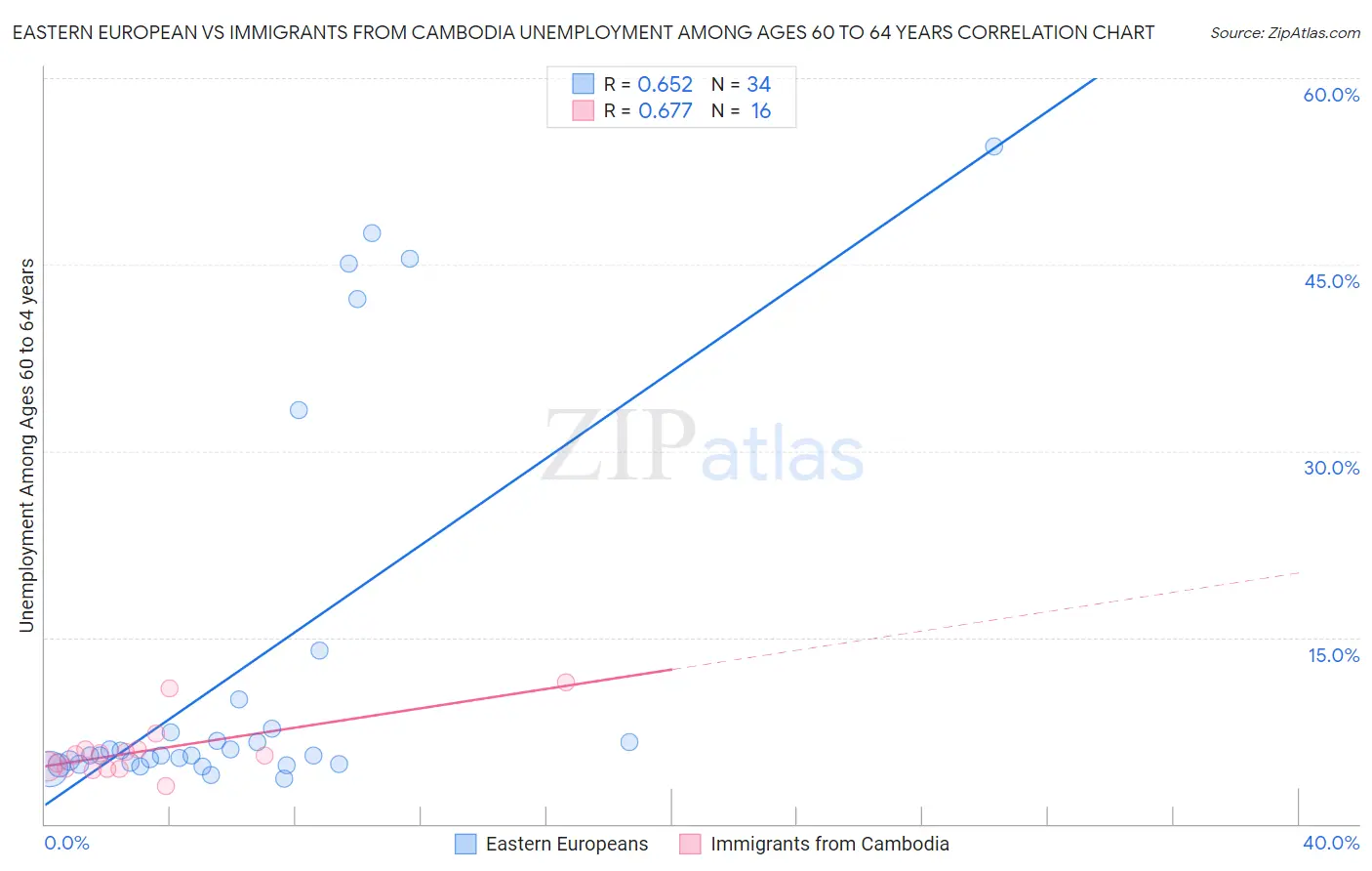 Eastern European vs Immigrants from Cambodia Unemployment Among Ages 60 to 64 years