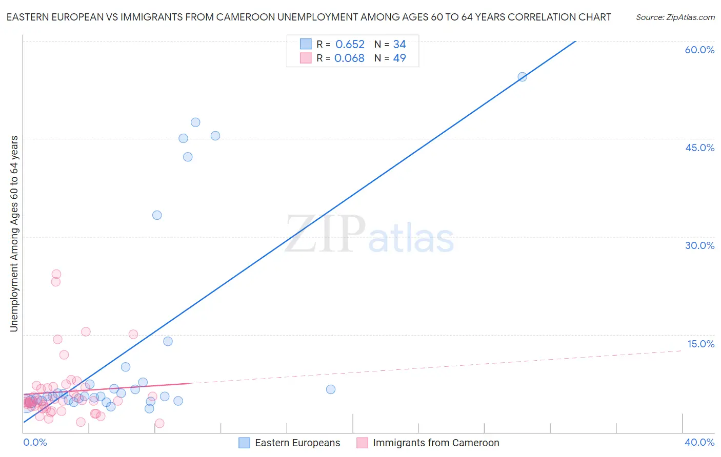 Eastern European vs Immigrants from Cameroon Unemployment Among Ages 60 to 64 years