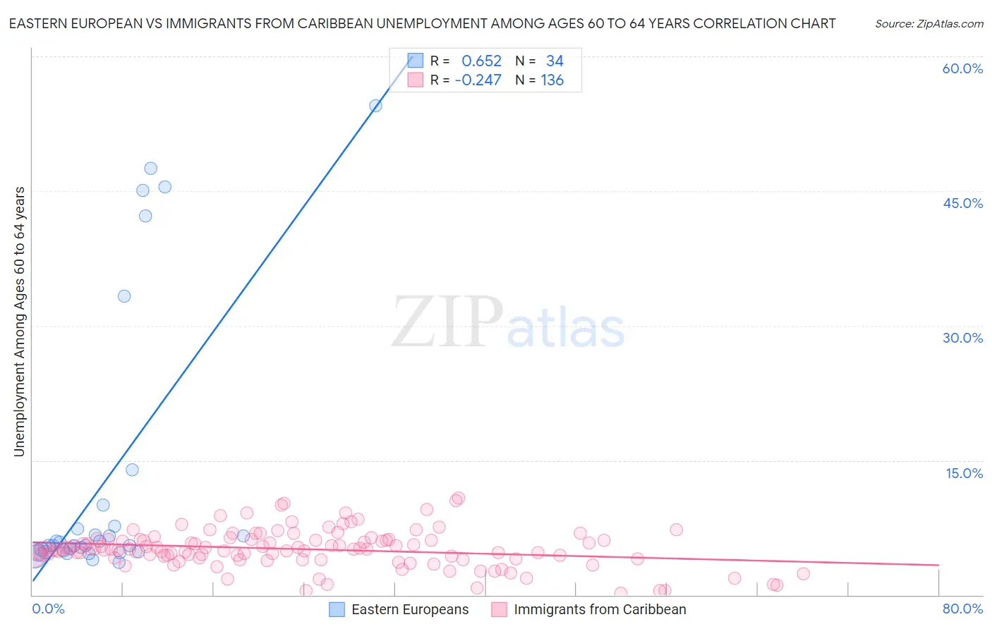 Eastern European vs Immigrants from Caribbean Unemployment Among Ages 60 to 64 years