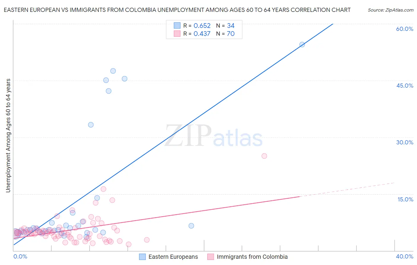 Eastern European vs Immigrants from Colombia Unemployment Among Ages 60 to 64 years