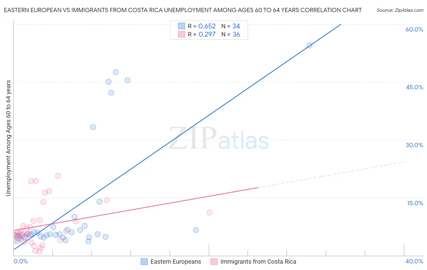 Eastern European vs Immigrants from Costa Rica Unemployment Among Ages 60 to 64 years