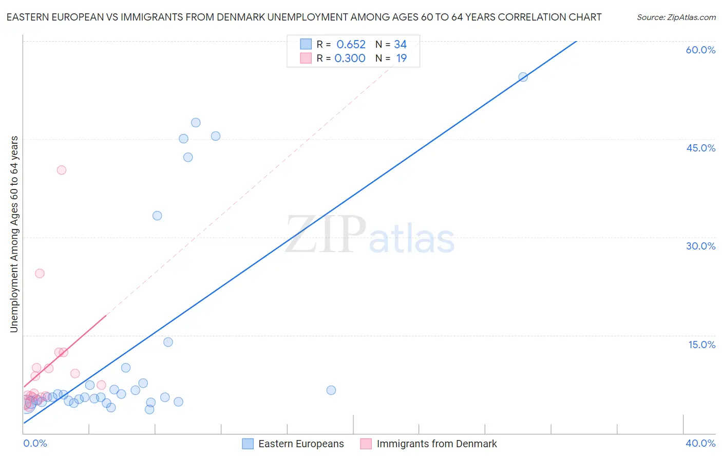 Eastern European vs Immigrants from Denmark Unemployment Among Ages 60 to 64 years