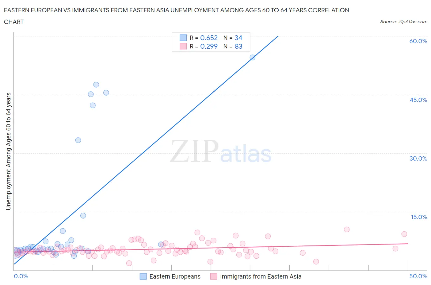 Eastern European vs Immigrants from Eastern Asia Unemployment Among Ages 60 to 64 years