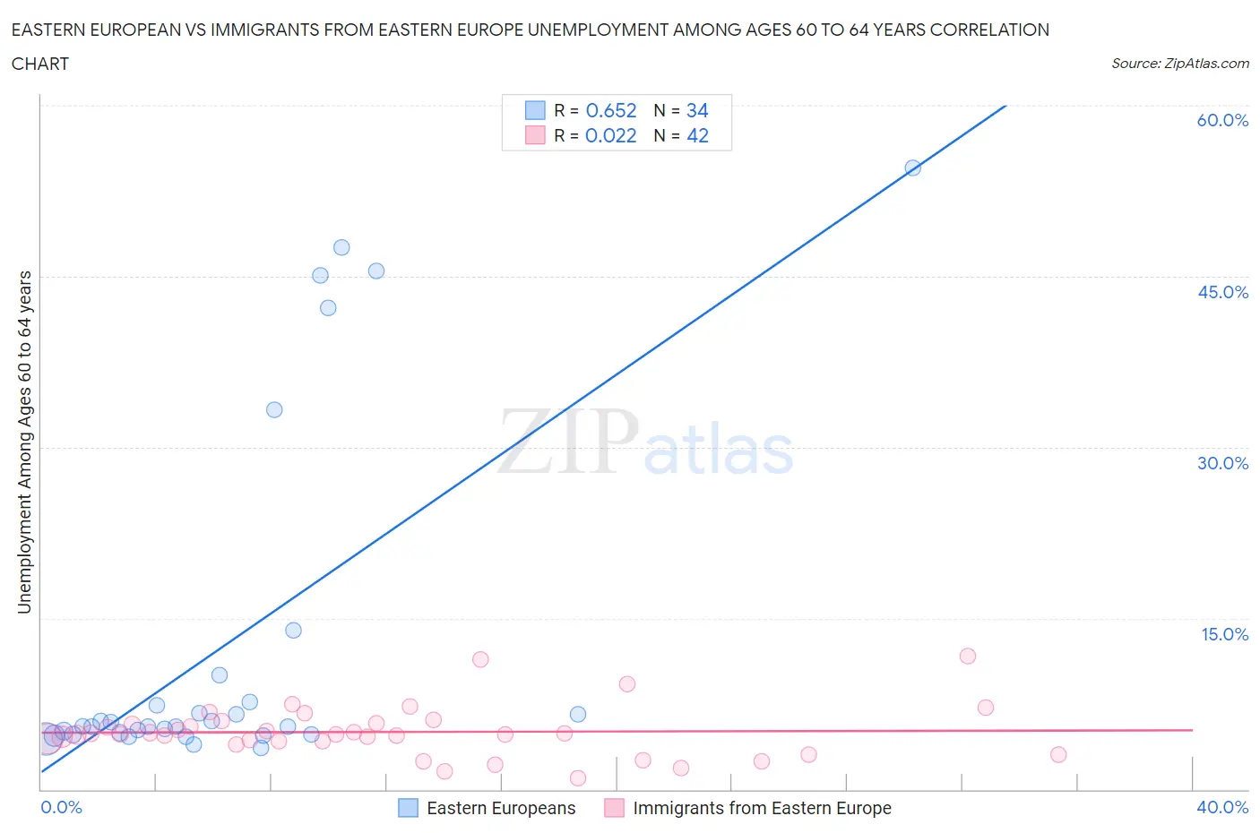 Eastern European vs Immigrants from Eastern Europe Unemployment Among Ages 60 to 64 years
