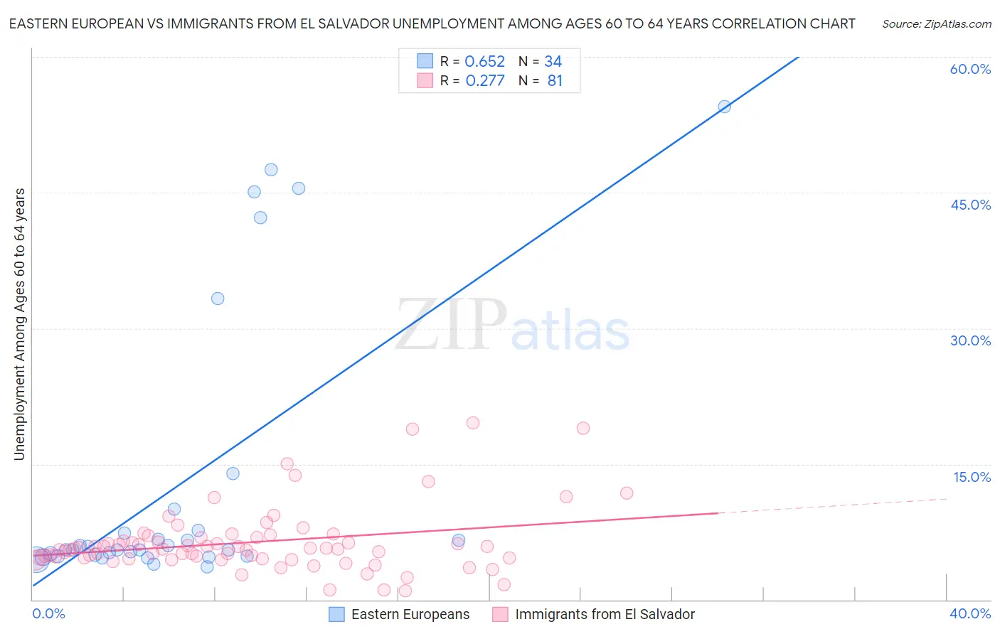 Eastern European vs Immigrants from El Salvador Unemployment Among Ages 60 to 64 years