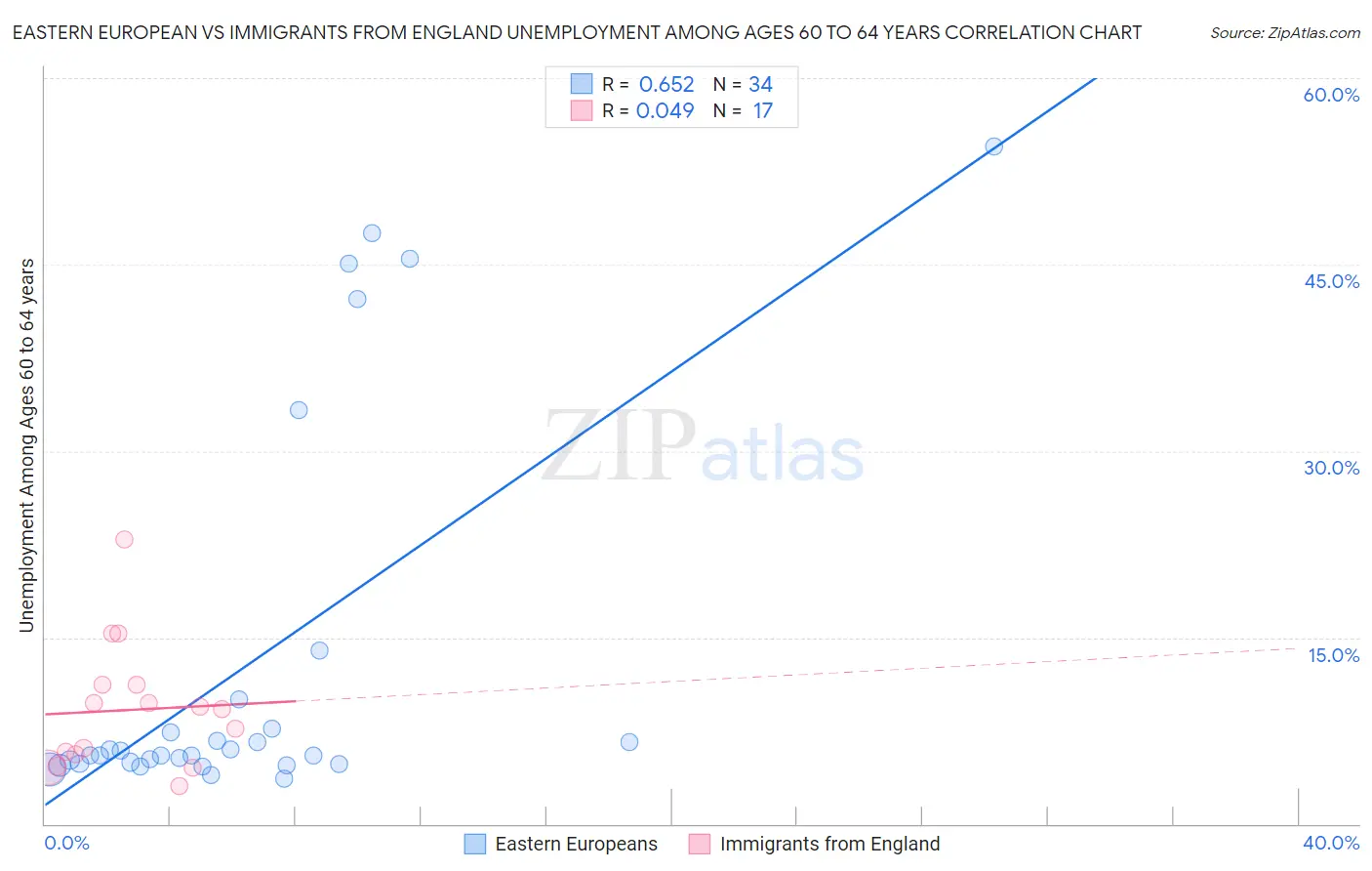 Eastern European vs Immigrants from England Unemployment Among Ages 60 to 64 years