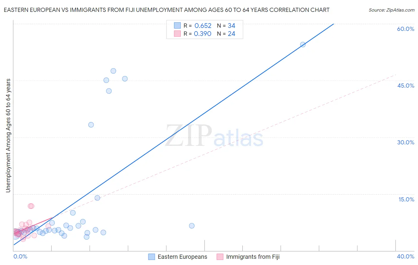 Eastern European vs Immigrants from Fiji Unemployment Among Ages 60 to 64 years