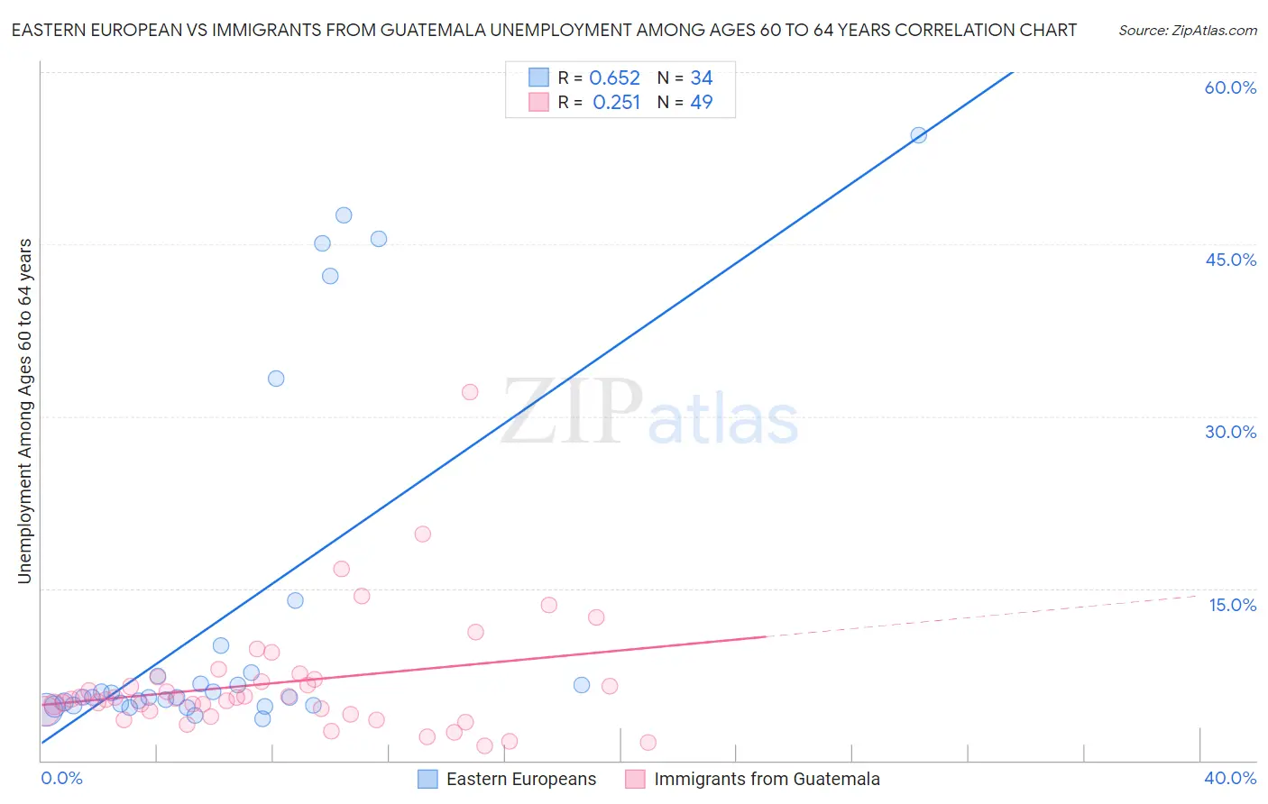 Eastern European vs Immigrants from Guatemala Unemployment Among Ages 60 to 64 years