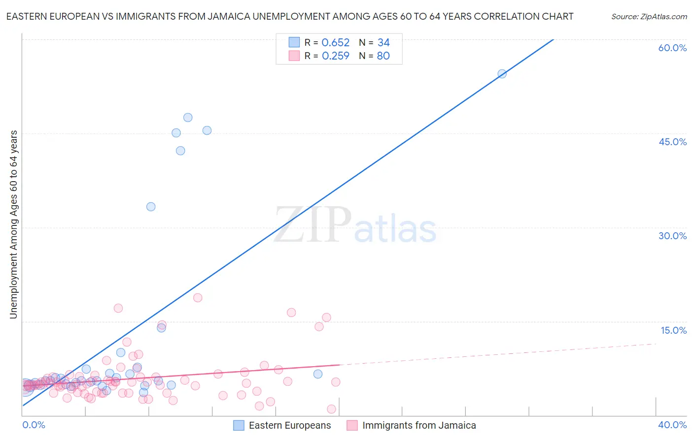 Eastern European vs Immigrants from Jamaica Unemployment Among Ages 60 to 64 years