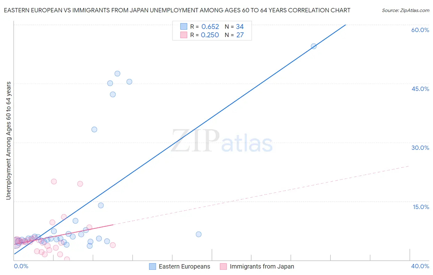 Eastern European vs Immigrants from Japan Unemployment Among Ages 60 to 64 years
