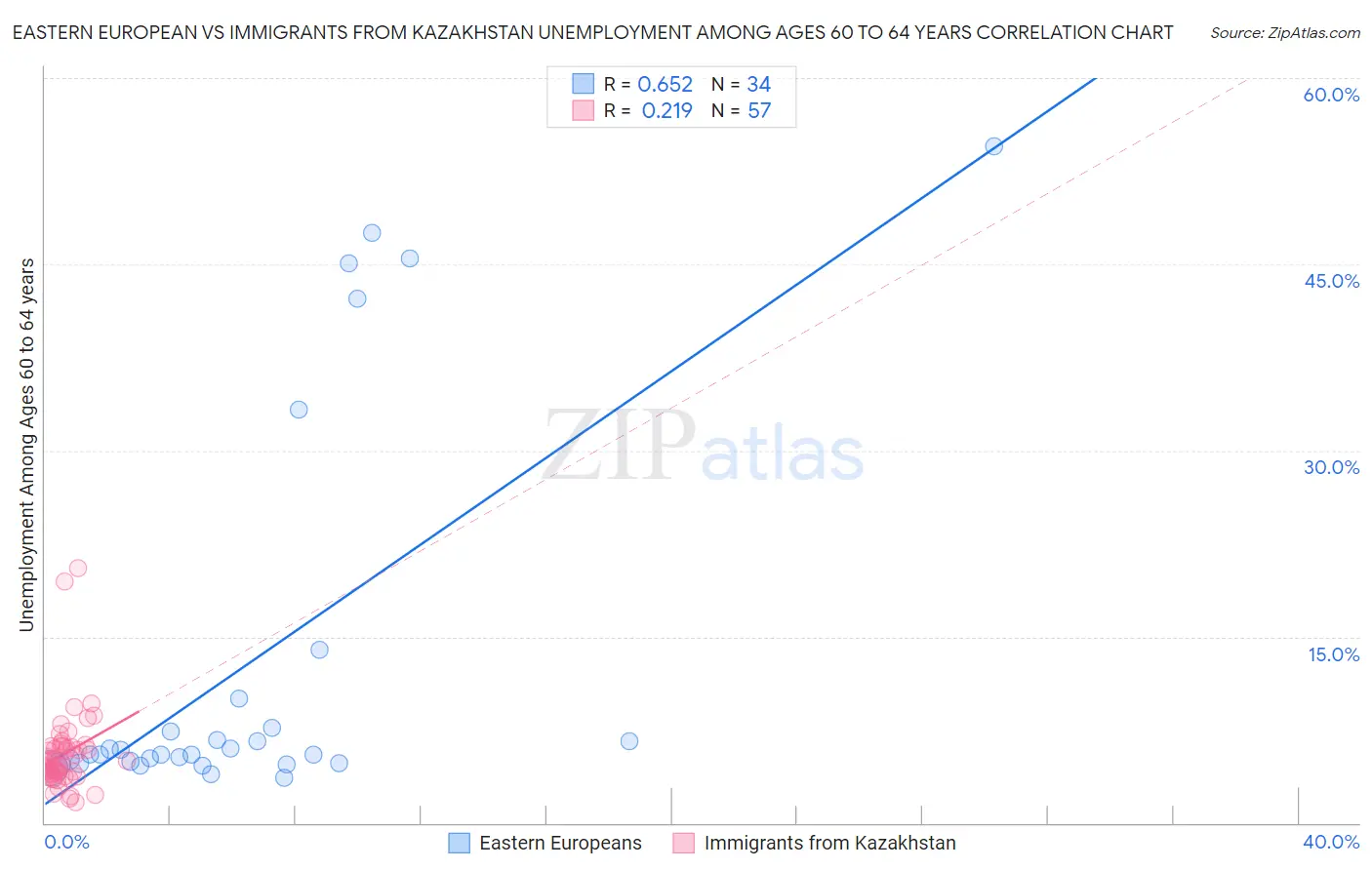 Eastern European vs Immigrants from Kazakhstan Unemployment Among Ages 60 to 64 years