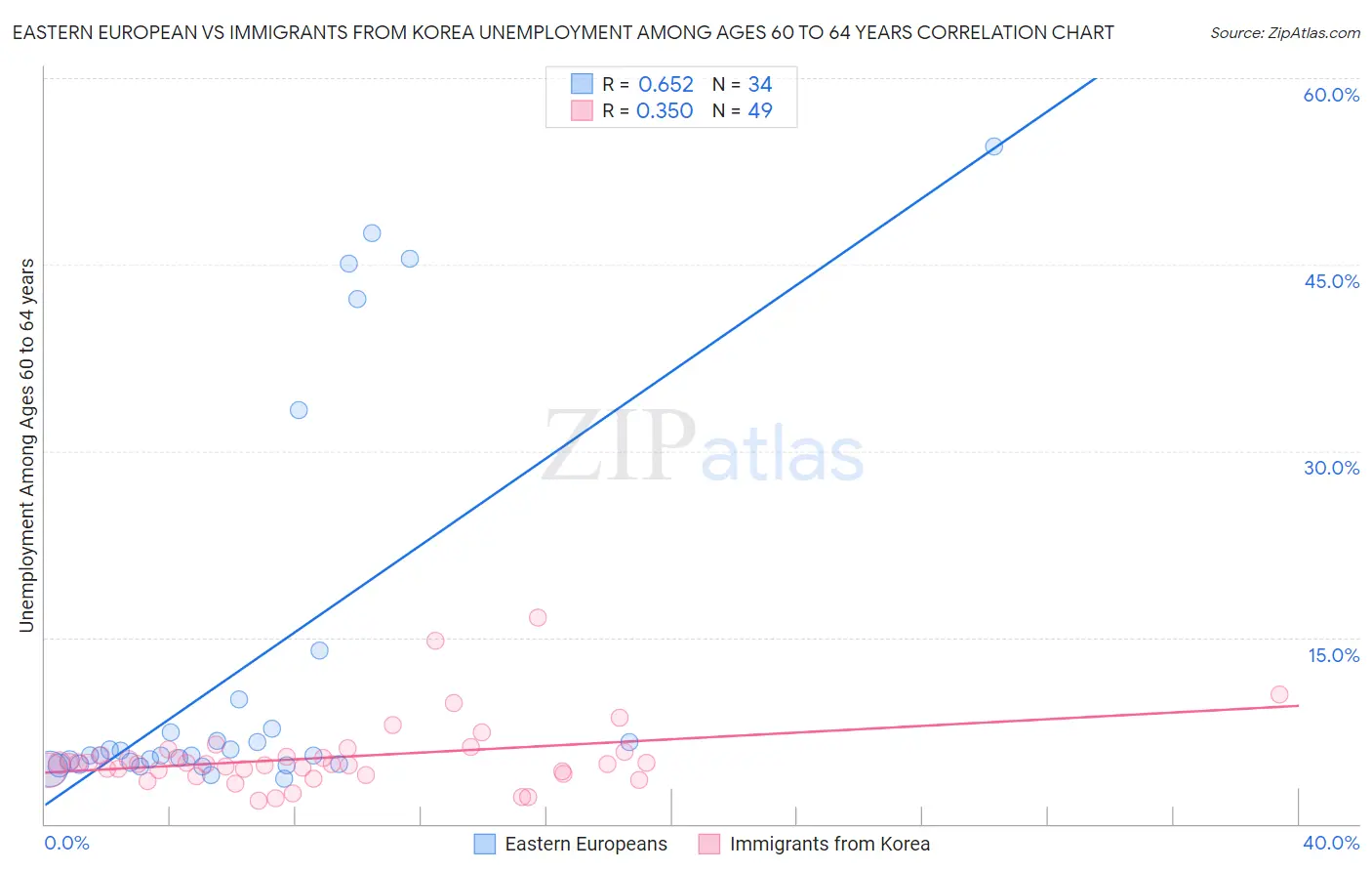 Eastern European vs Immigrants from Korea Unemployment Among Ages 60 to 64 years