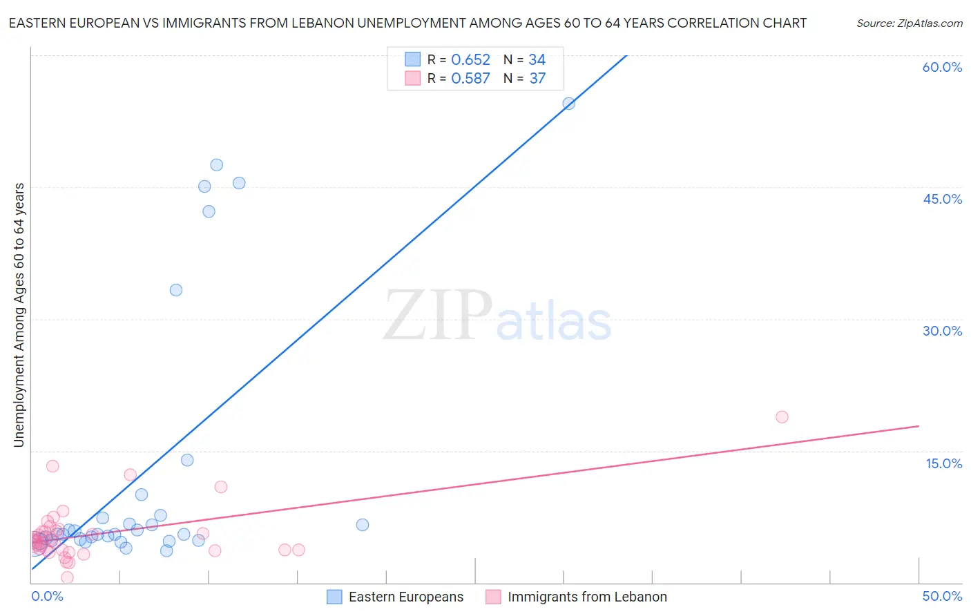 Eastern European vs Immigrants from Lebanon Unemployment Among Ages 60 to 64 years