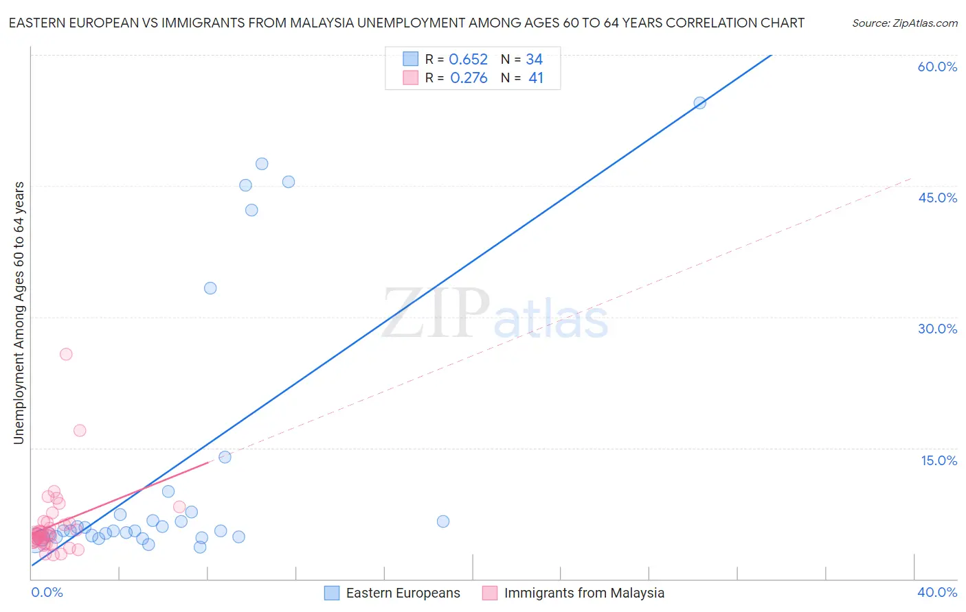Eastern European vs Immigrants from Malaysia Unemployment Among Ages 60 to 64 years