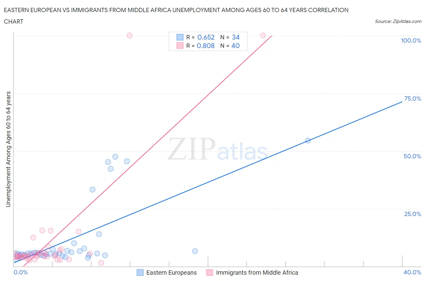 Eastern European vs Immigrants from Middle Africa Unemployment Among Ages 60 to 64 years