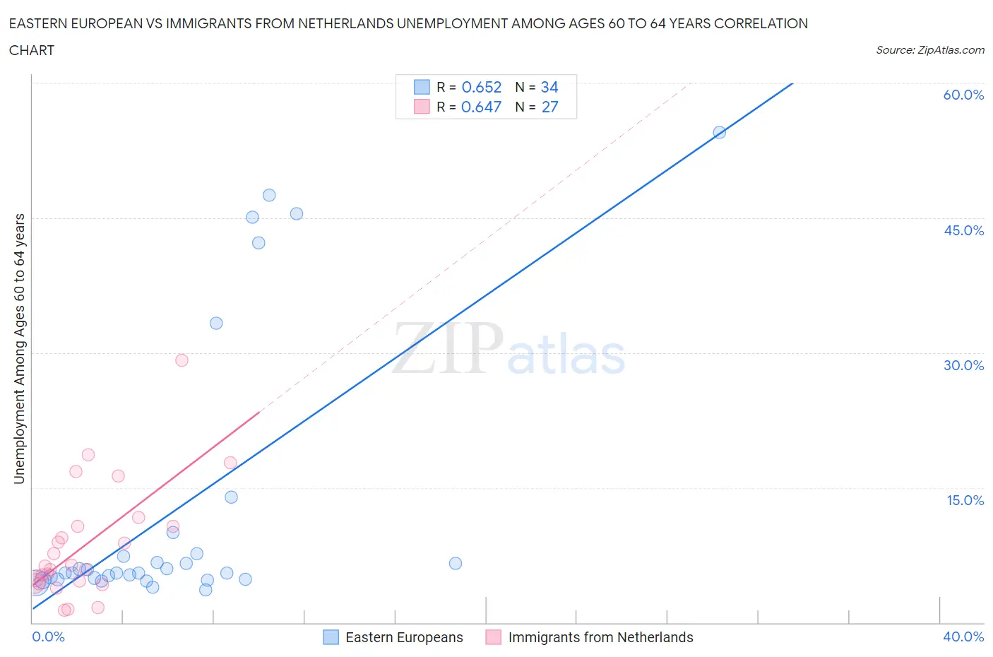 Eastern European vs Immigrants from Netherlands Unemployment Among Ages 60 to 64 years