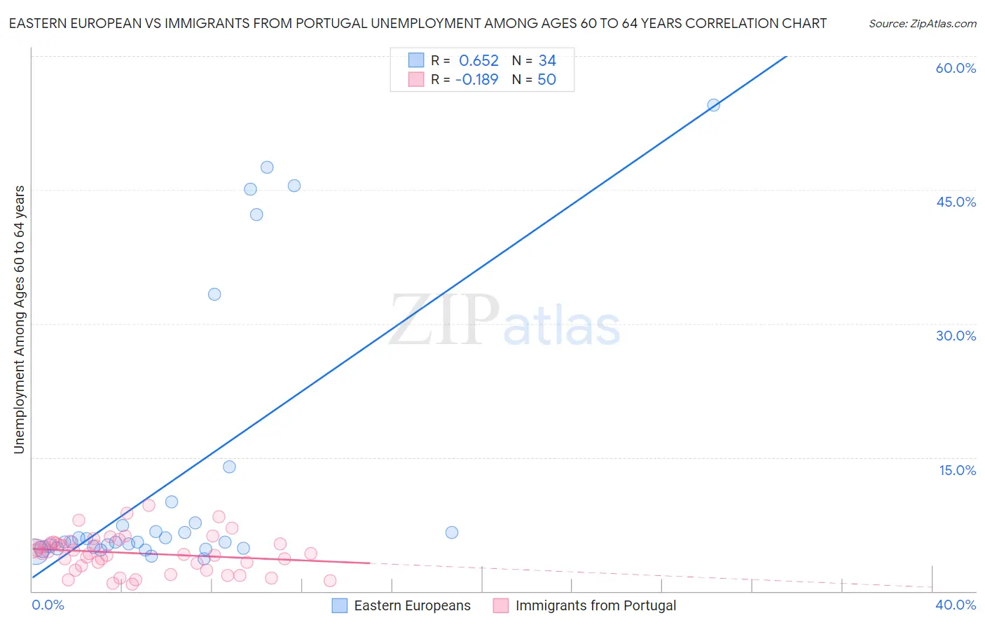 Eastern European vs Immigrants from Portugal Unemployment Among Ages 60 to 64 years