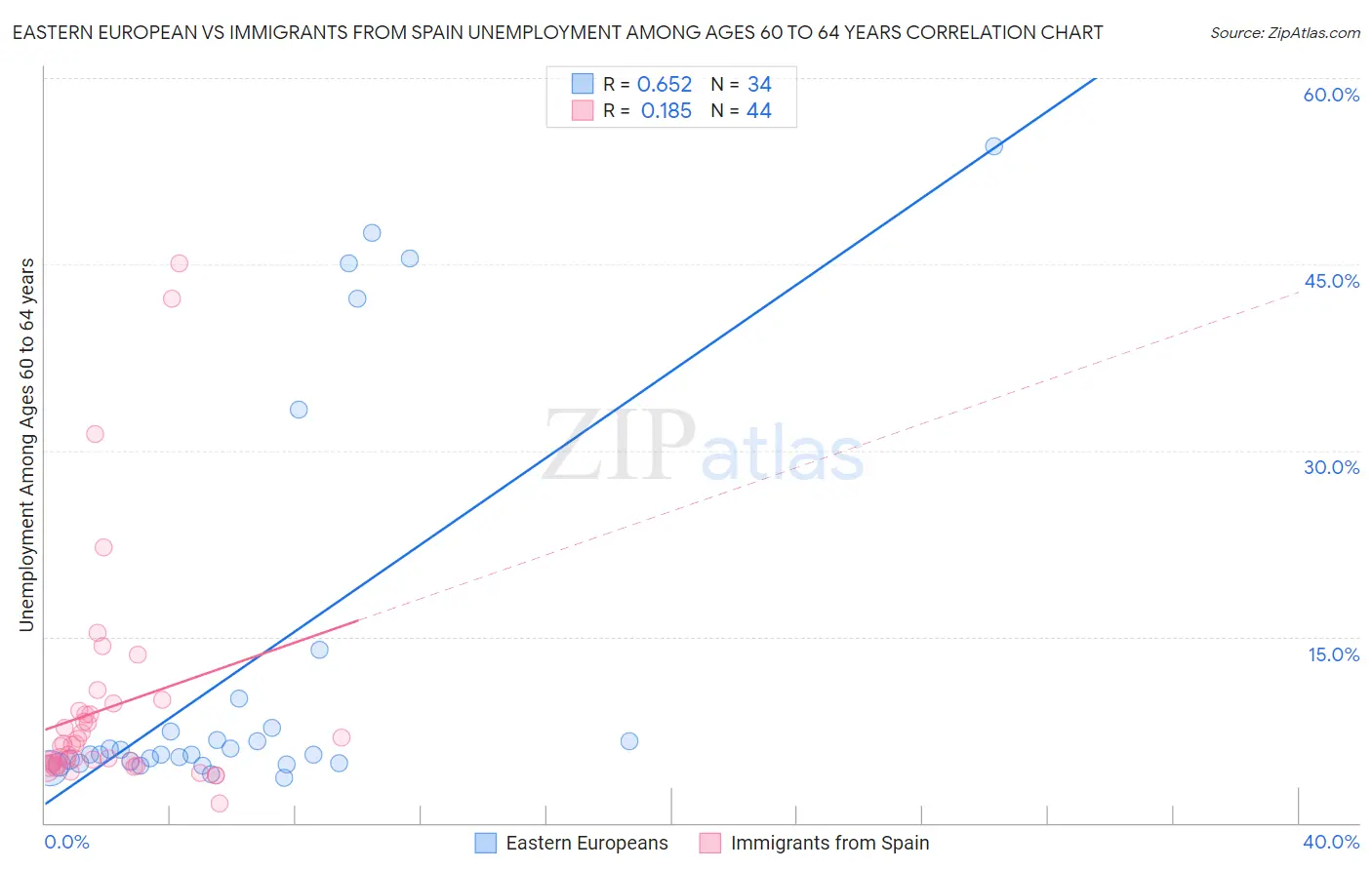 Eastern European vs Immigrants from Spain Unemployment Among Ages 60 to 64 years