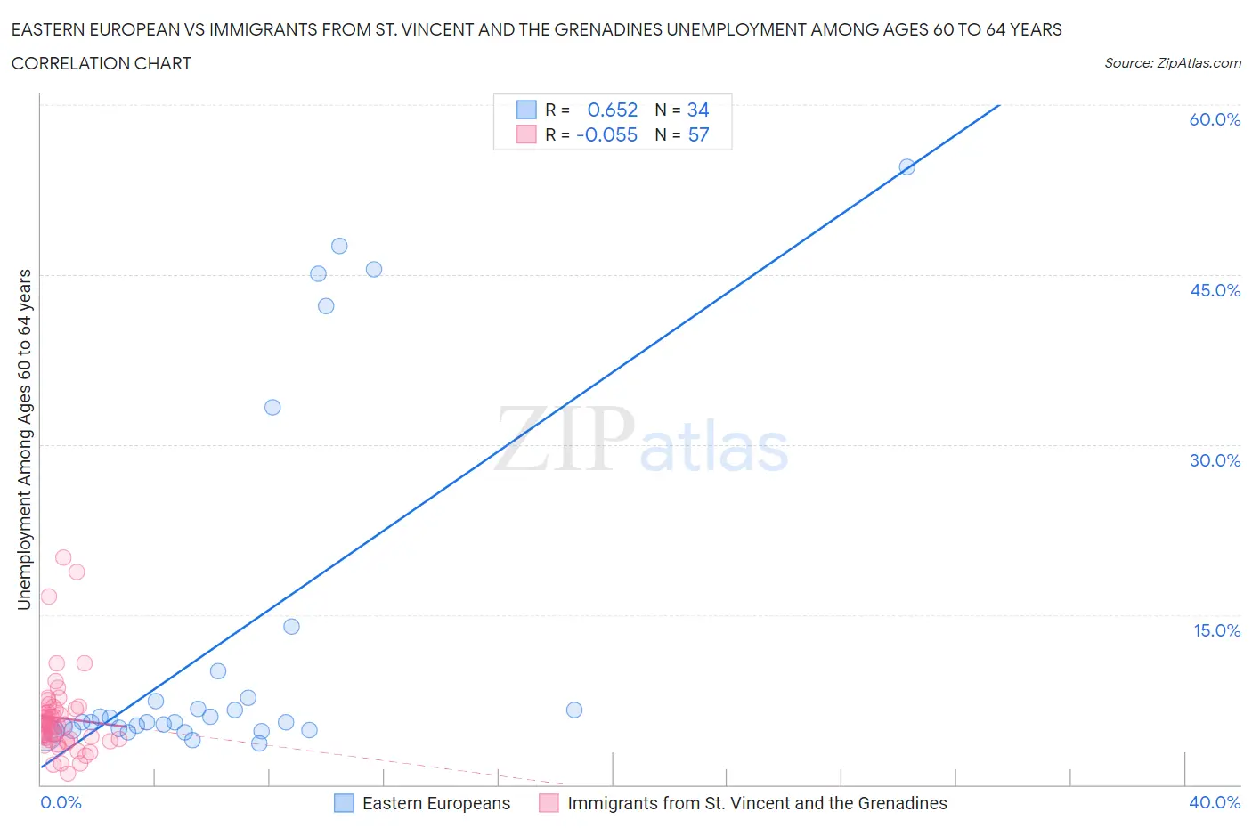 Eastern European vs Immigrants from St. Vincent and the Grenadines Unemployment Among Ages 60 to 64 years