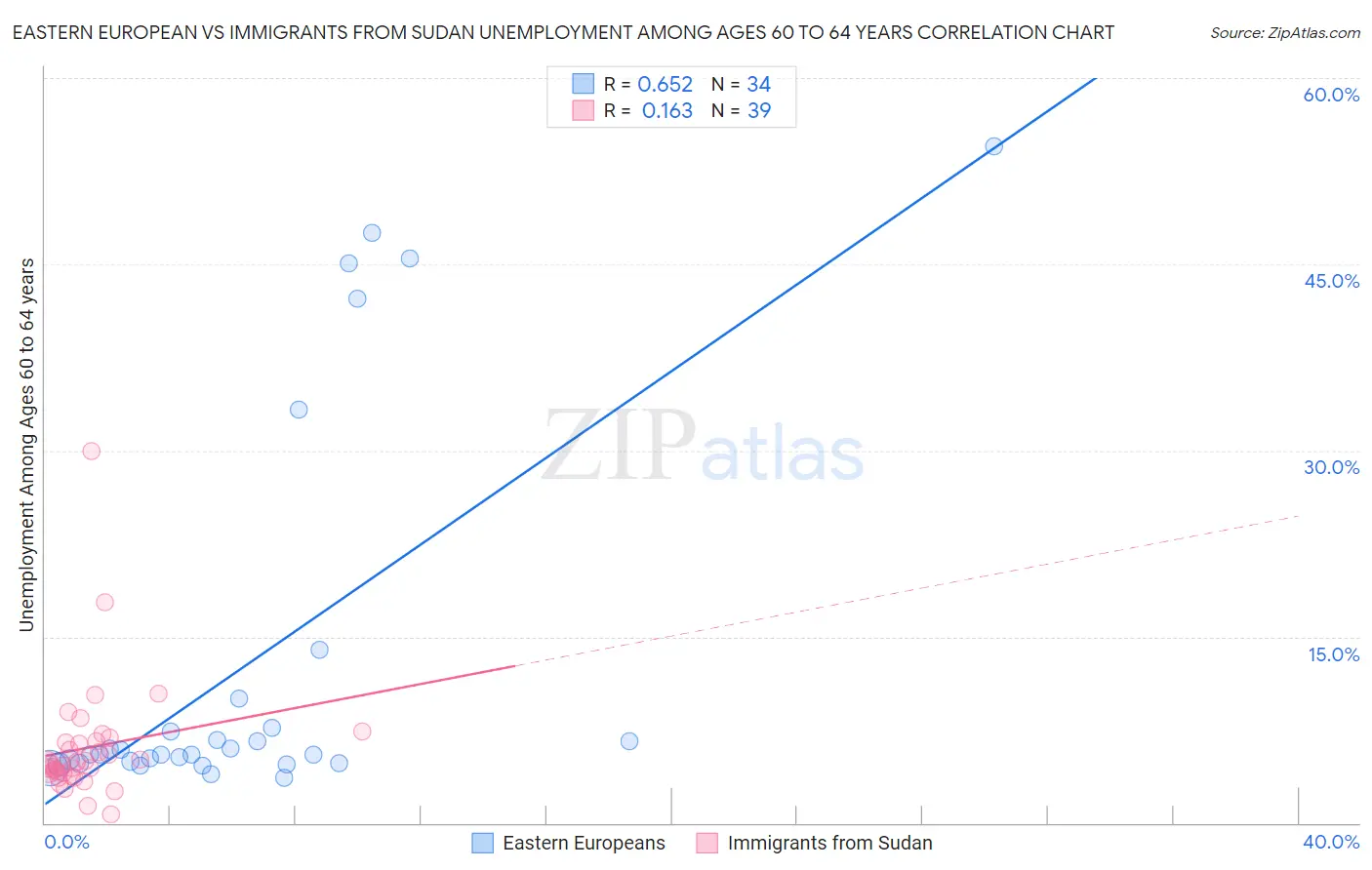 Eastern European vs Immigrants from Sudan Unemployment Among Ages 60 to 64 years