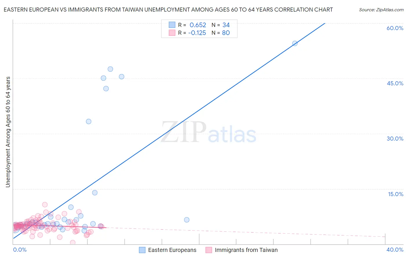 Eastern European vs Immigrants from Taiwan Unemployment Among Ages 60 to 64 years