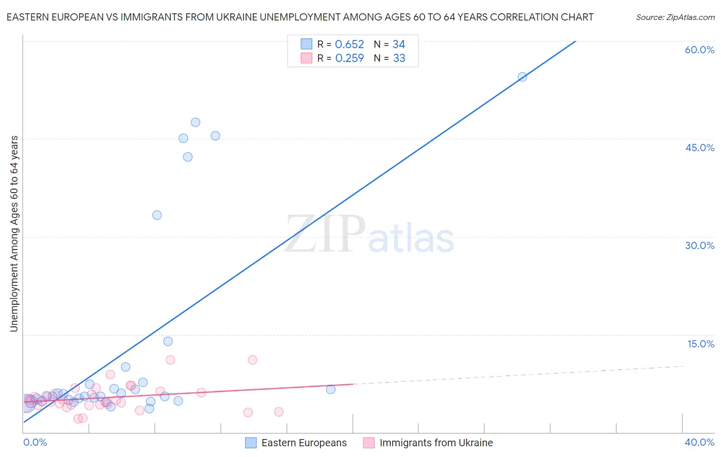 Eastern European vs Immigrants from Ukraine Unemployment Among Ages 60 to 64 years