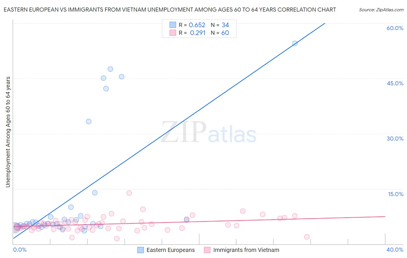 Eastern European vs Immigrants from Vietnam Unemployment Among Ages 60 to 64 years