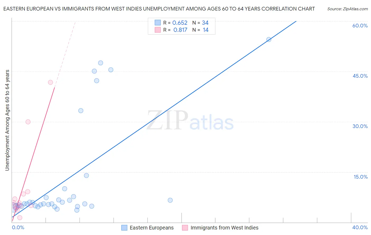 Eastern European vs Immigrants from West Indies Unemployment Among Ages 60 to 64 years
