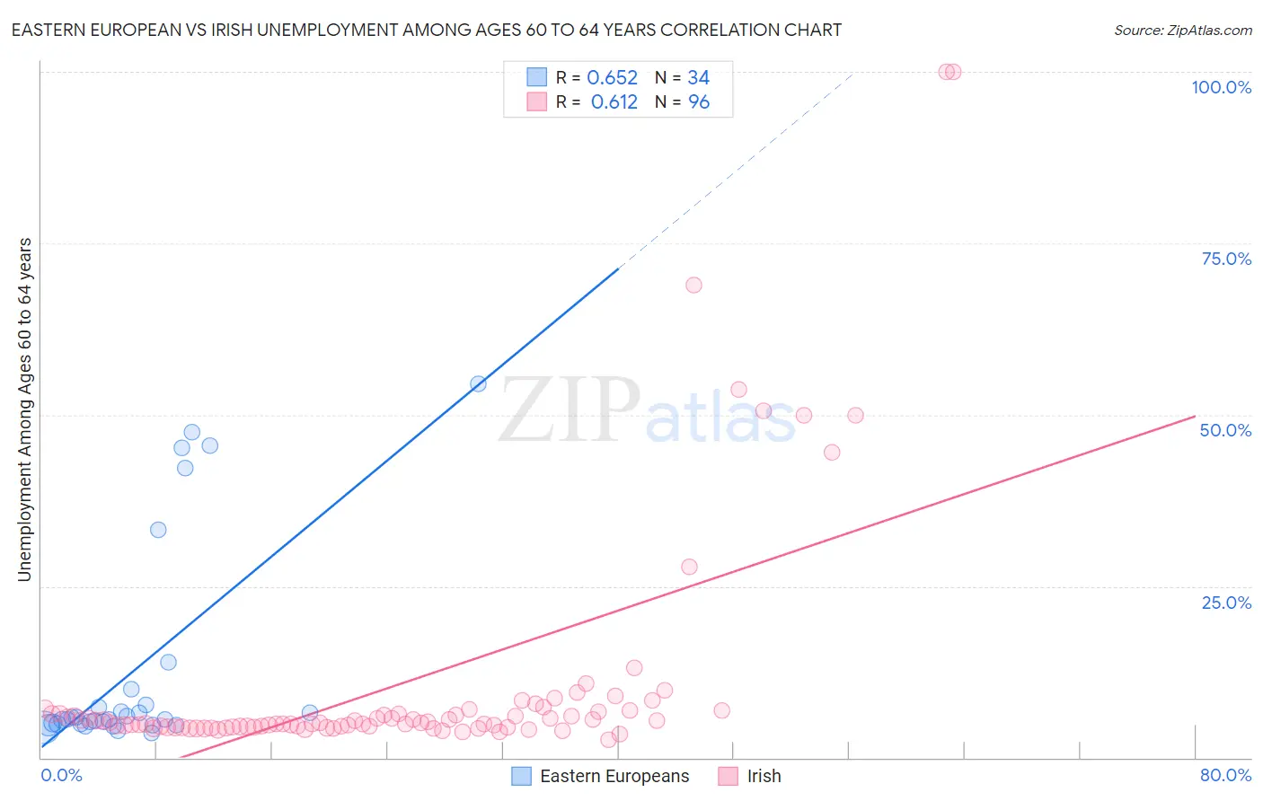 Eastern European vs Irish Unemployment Among Ages 60 to 64 years