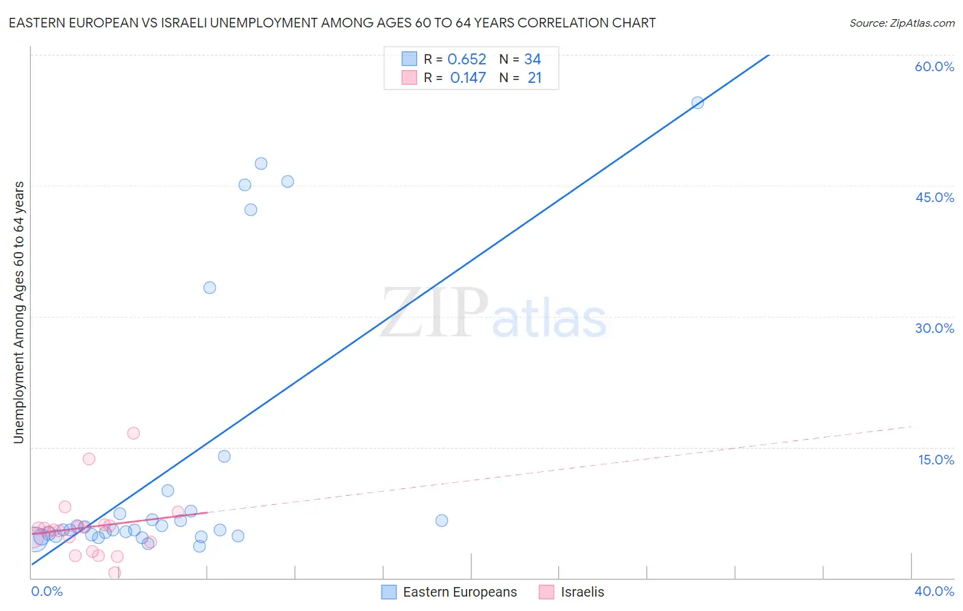 Eastern European vs Israeli Unemployment Among Ages 60 to 64 years
