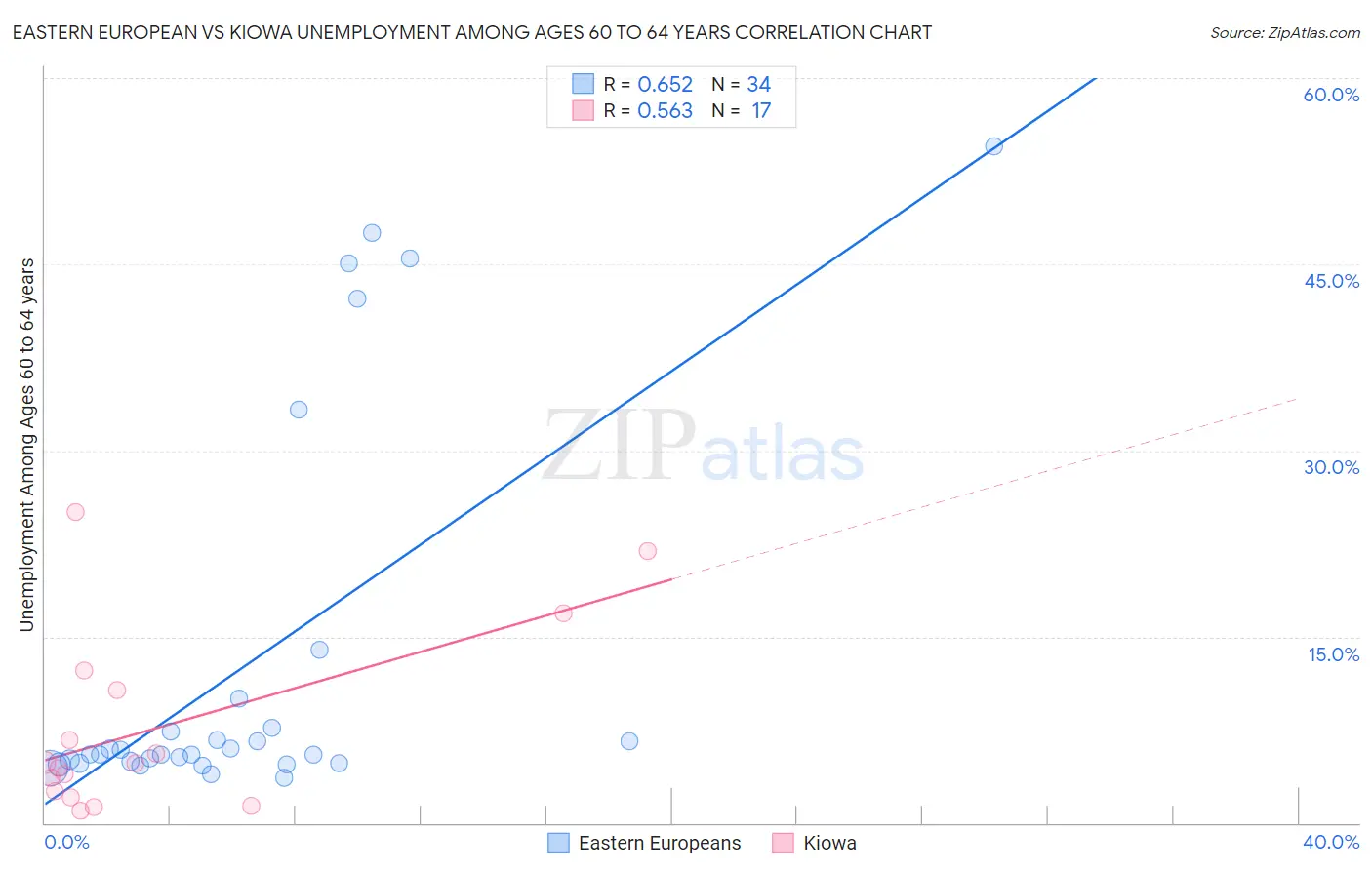 Eastern European vs Kiowa Unemployment Among Ages 60 to 64 years