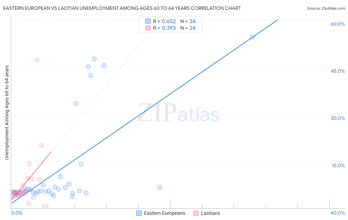 Eastern European vs Laotian Unemployment Among Ages 60 to 64 years